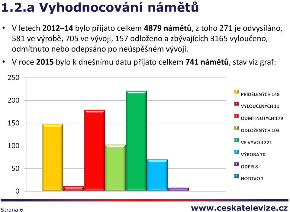 zbývajících 3165 vyloučeno, odmítnuto nebo odepsáno po neúspěšném vývoji.