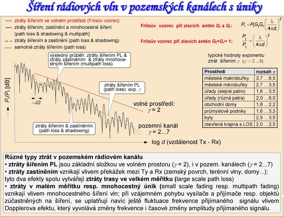šířením & zastíněním (path loss & shadowing) ztráty šířením PL (path loss): exp.