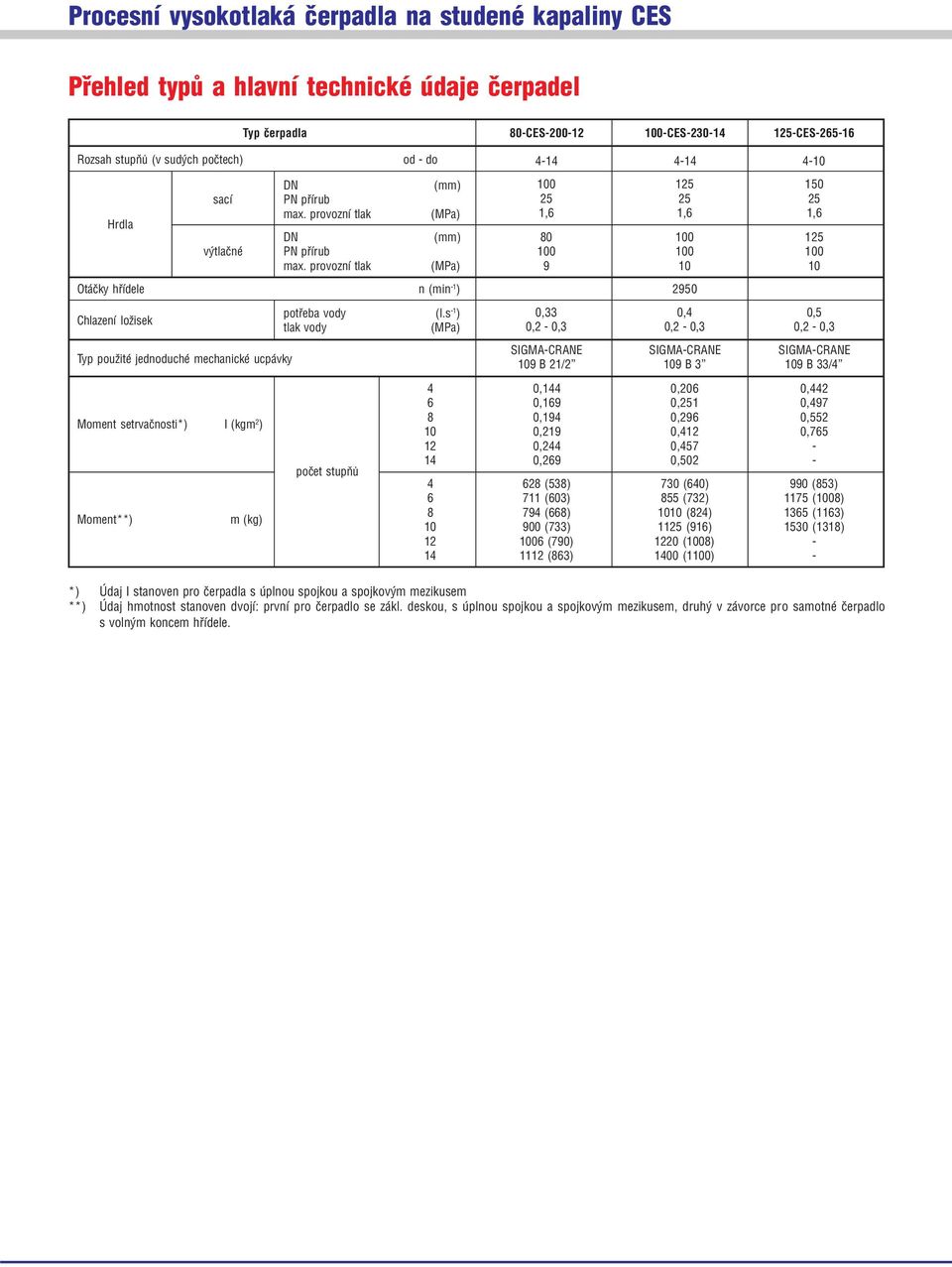 s 1 ) 0,33 0,4 0,5 tlak vody (MPa) 0,2 0,3 0,2 0,3 0,2 0,3 Typ použité jednoduché mechanické ucpávky SIGMA CRANE SIGMA CRANE SIGMA CRANE 109 B 21/2 109 B 3 109 B 33/4 Moment setrvačnosti*) I (kgm 2 )