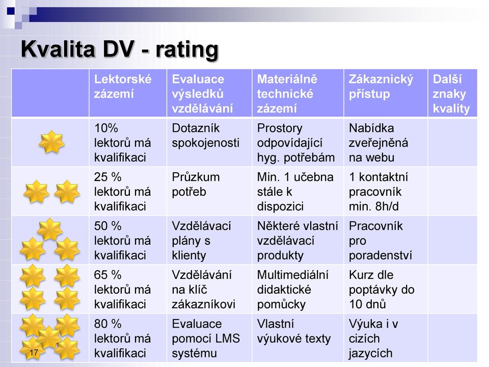 1 učebna stále k dispozici 1 kontaktní pracovník min.