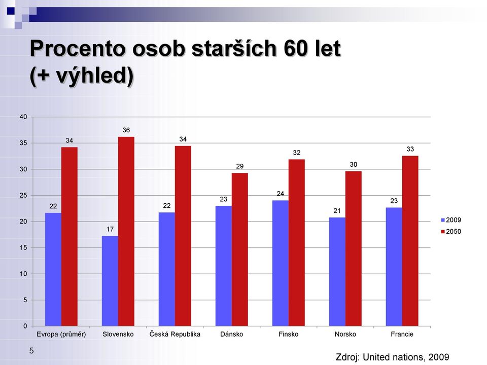 15 10 5 0 Evropa (průměr) Slovensko Česká Republika