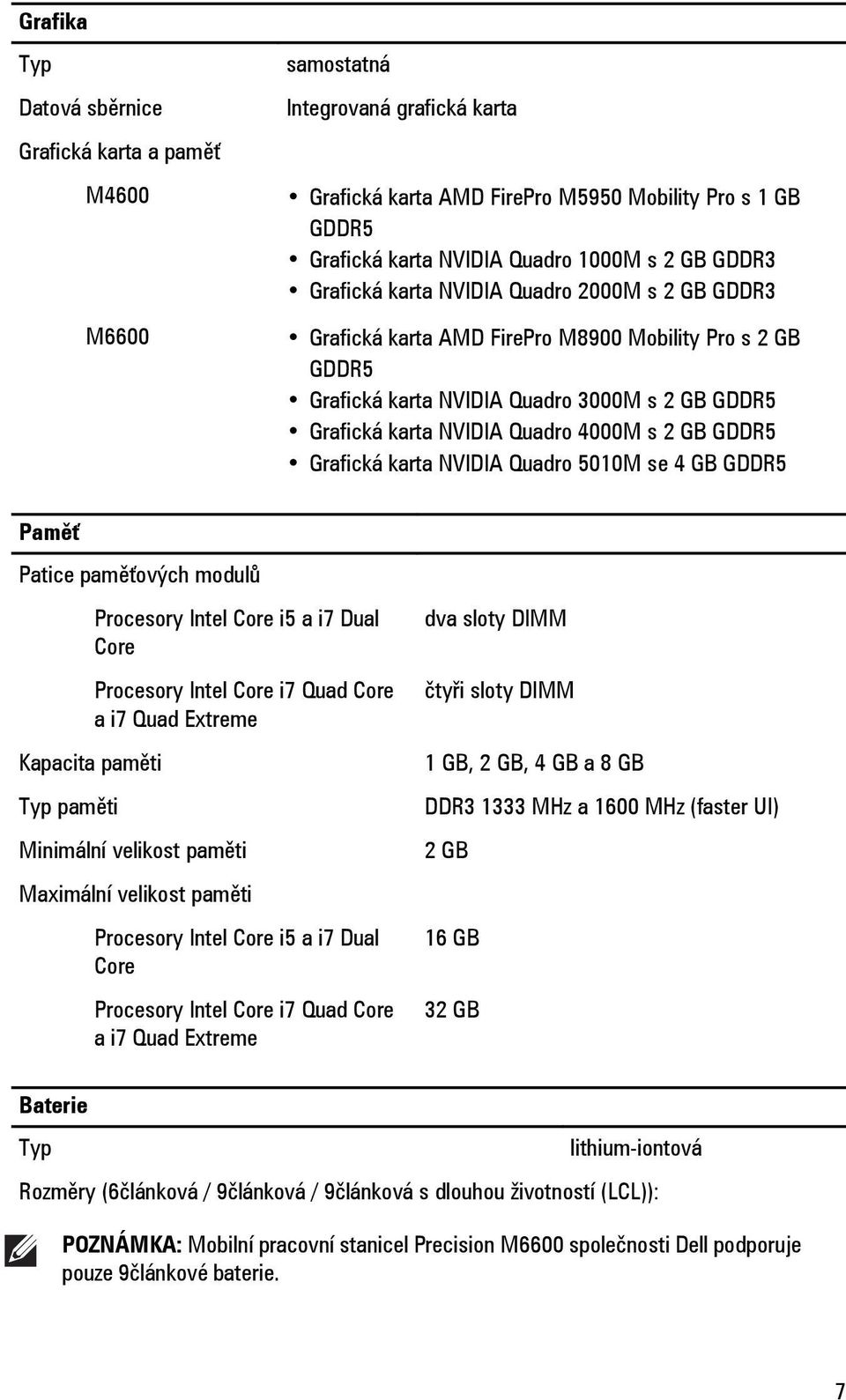 s 2 GB GDDR5 Grafická karta NVIDIA Quadro 5010M se 4 GB GDDR5 Paměť Patice paměťových modulů Procesory Intel Core i5 a i7 Dual Core Procesory Intel Core i7 Quad Core a i7 Quad Extreme Kapacita paměti