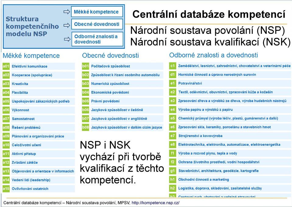 tvorbě kvalifikací z těchto kompetencí.