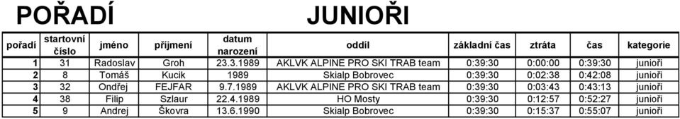 3.1989 AKLVK ALPINE PRO SKI TRAB team 0:39:30 0:00:00 0:39:30 junioři 2 8 Tomáš Kucik 1989 Skialp Bobrovec