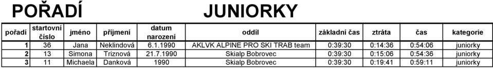 1990 AKLVK ALPINE PRO SKI TRAB team 0:39:30 0:14:36 0:54:06 juniorky 2 13