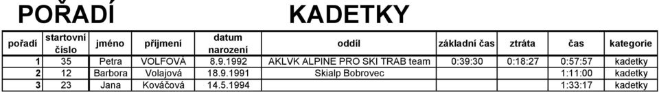 1992 AKLVK ALPINE PRO SKI TRAB team 0:39:30 0:18:27 0:57:57