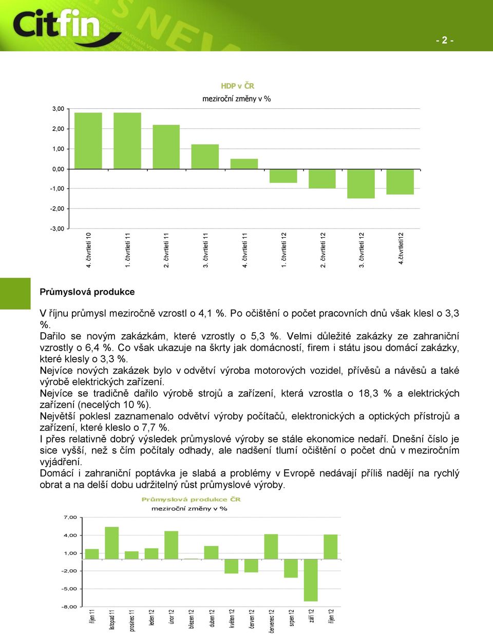 čtvrtletí12-2 - 2 3,00 HDP v ČR meziroční změny v % 2,00 1,00 0,00-1,00-2,00-3,00 Průmyslová produkce V říjnu průmysl meziročně vzrostl o 4,1 %. Po očištění o počet pracovních dnů však klesl o 3,3 %.