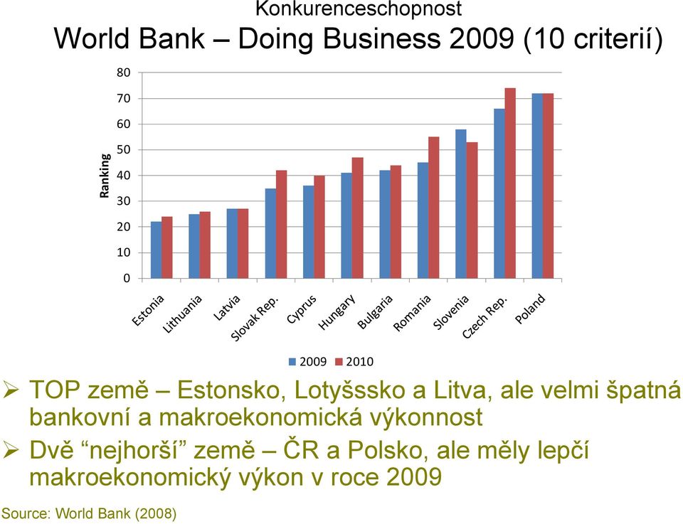 špatná bankovní a makroekonomická výkonnost Dvě nejhorší země ČR a Polsko,