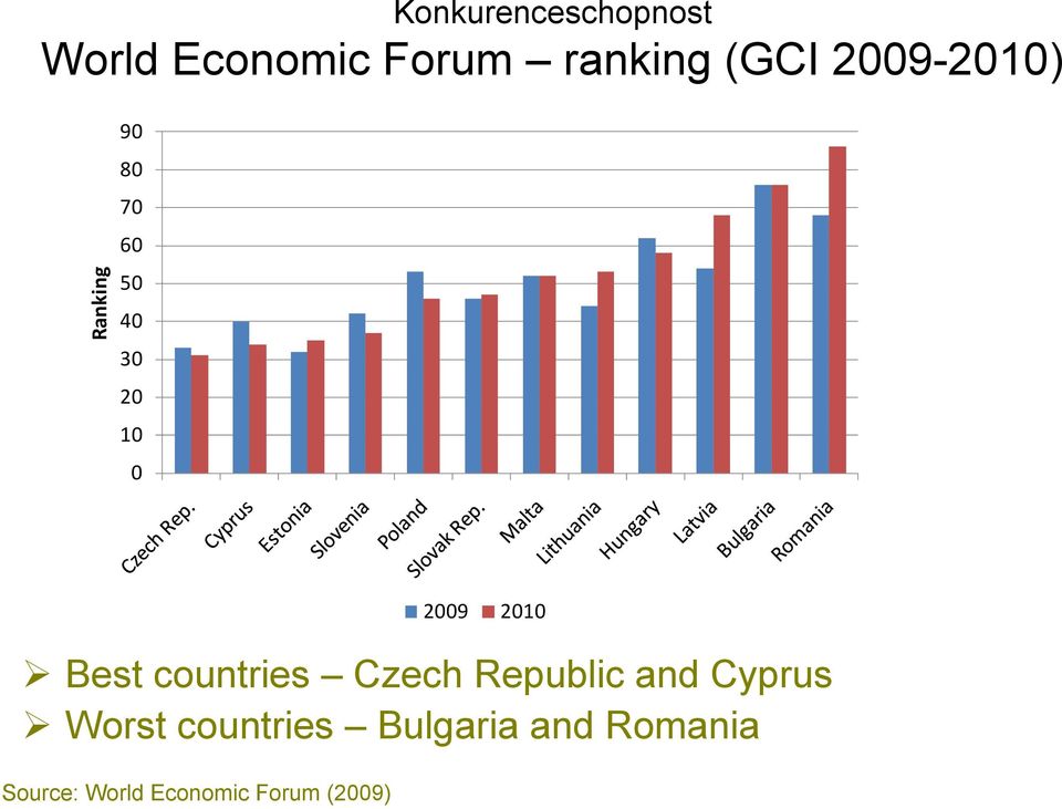 countries Czech Republic and Cyprus Worst countries