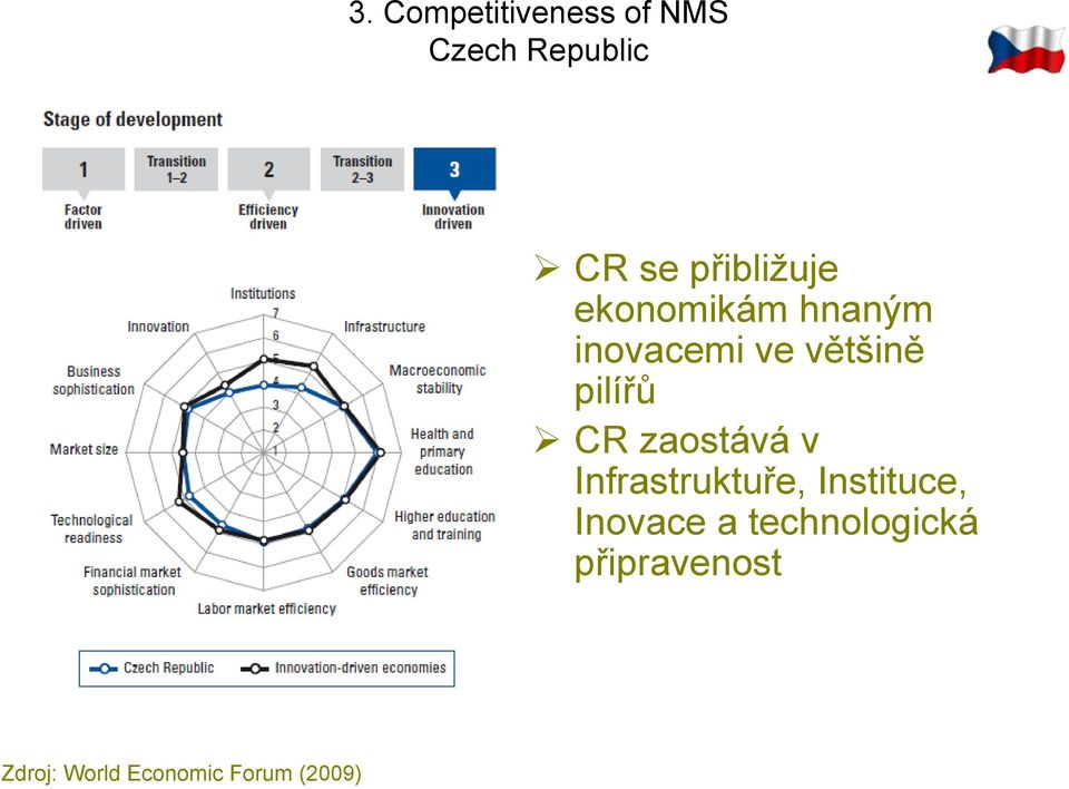 pilířů CR zaostává v Infrastruktuře, Instituce,