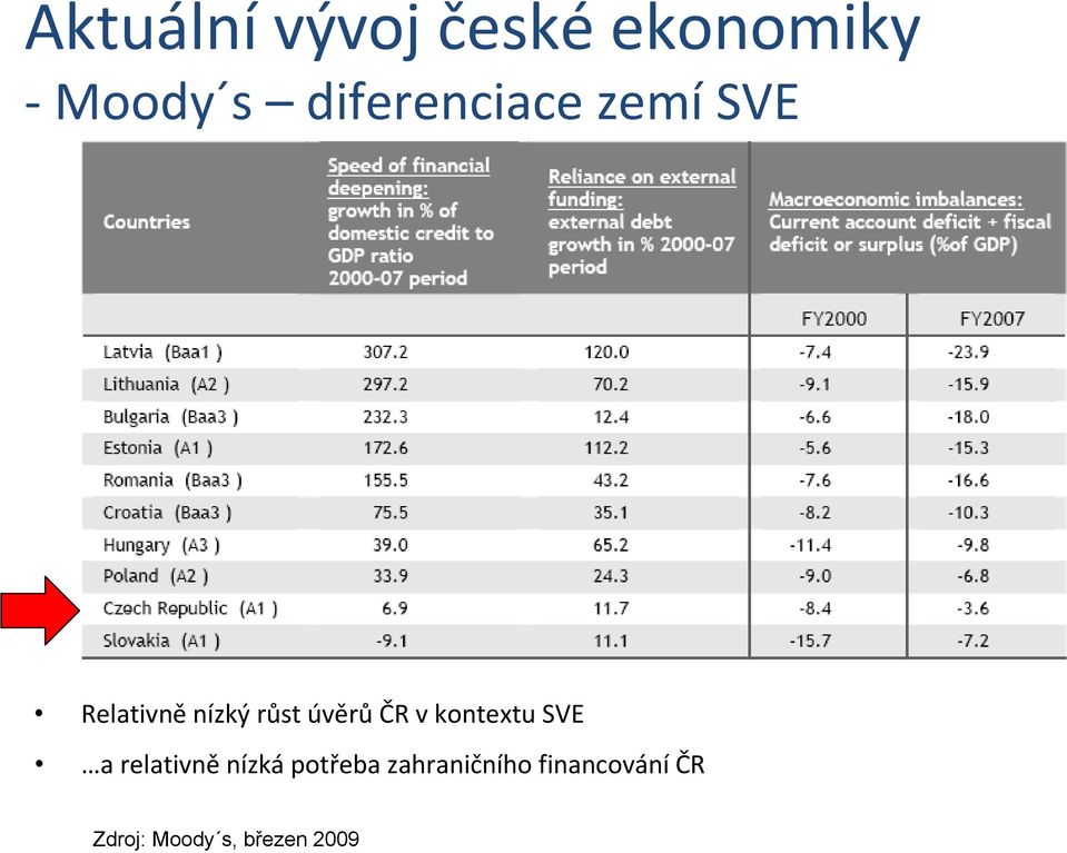 úvěrů ČR v kontextu SVE a relativně nízká