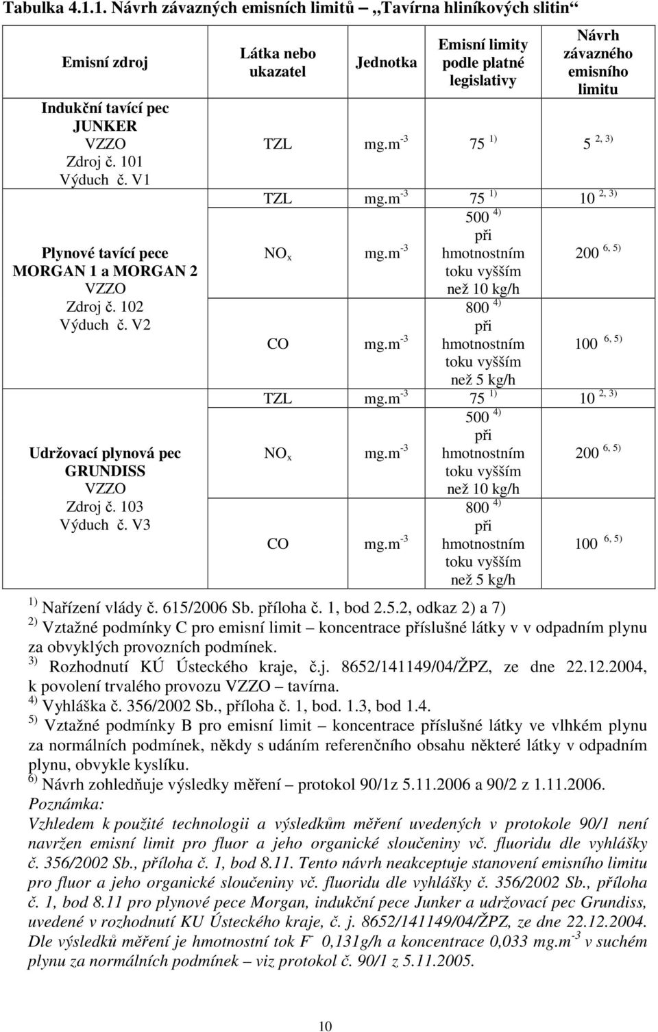m -3 75 1) 5 Návrh závazného emisního limitu TZL mg.m -3 75 1) 10 500 4) při NO x mg.m -3 hmotnostním 200 toku vyšším než 10 kg/h 800 4) při CO mg.m -3 hmotnostním 100 toku vyšším než 5 kg/h TZL mg.