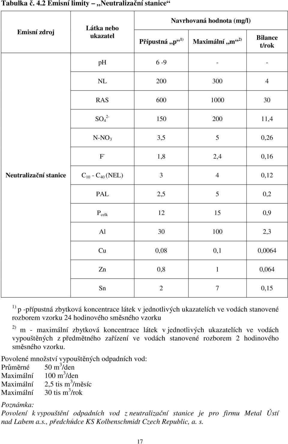 11,4 N-NO 3 3,5 5 0,26 F - 1,8 2,4 0,16 Neutralizační stanice C 10 - C 40 (NEL) 3 4 0,12 PAL 2,5 5 0,2 P celk 12 15 0,9 Al 30 100 2,3 Cu 0,08 0,1 0,0064 Zn 0,8 1 0,064 Sn 2 7 0,15 1) p -přípustná