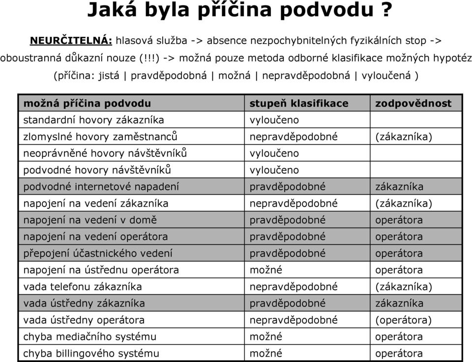 zaměstnanců neoprávněné hovory návštěvníků podvodné hovory návštěvníků podvodné internetové napadení napojení na vedení zákazníka napojení na vedení v domě napojení na vedení operátora přepojení