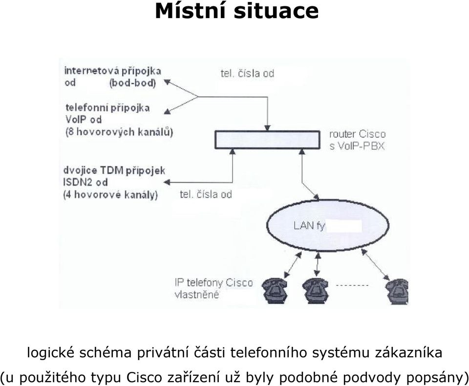 zákazníka (u použitého typu Cisco