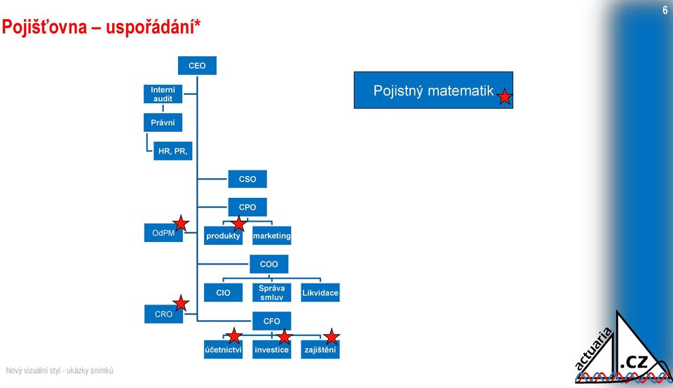 OdPM produkty marketing COO CIO Správa smluv