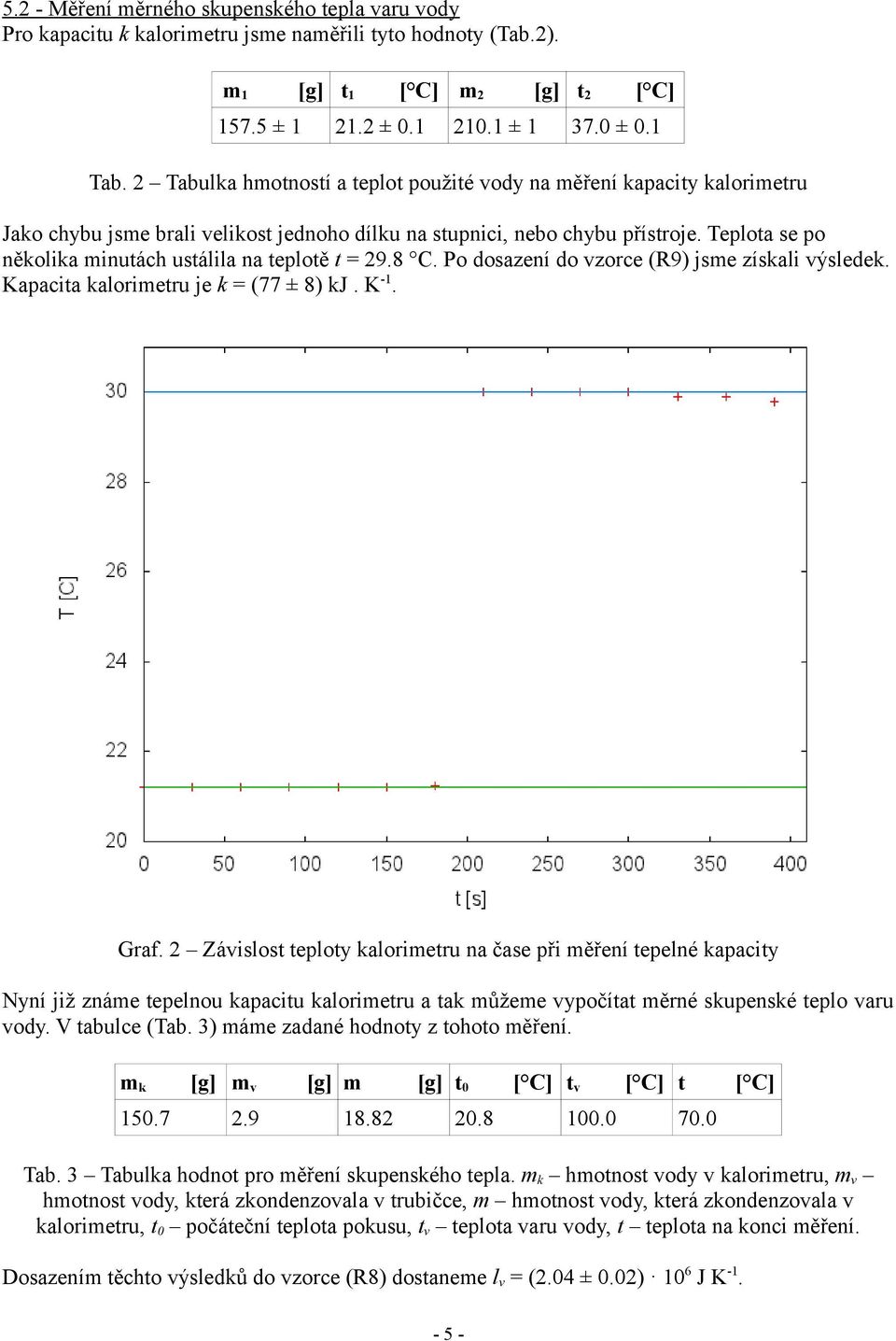 Teplota se po několika minutách ustálila na teplotě t = 29.8 C. Po dosazení do vzorce (R9) jsme získali výsledek. Kapacita kalorimetru je k = (77 ± 8) kj. K -1. Graf.