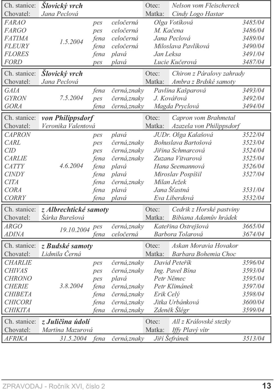 stanice: Šlovický vrch Otec: Chiron z Páralovy zahrady Chovatel: Jana Peclová Matka: Ambra z Brdské samoty GAIA fena erná,znaky Pavlína Kašparová 3493/04 GYRON 7.5.2004 pes erná,znaky J.