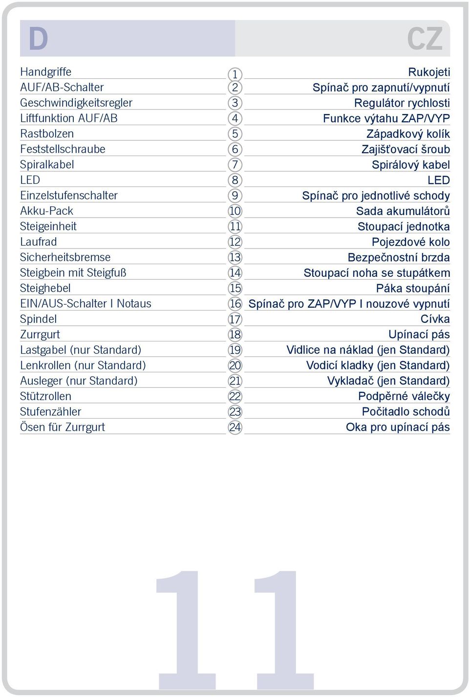 Spínač pro zapnutí/vypnutí Regulátor rychlosti Funkce výtahu ZAP/VYP Západkový kolík Zajišťovací šroub Spirálový kabel LED Spínač pro jednotlivé schody Sada akumulátorů Stoupací jednotka Pojezdové