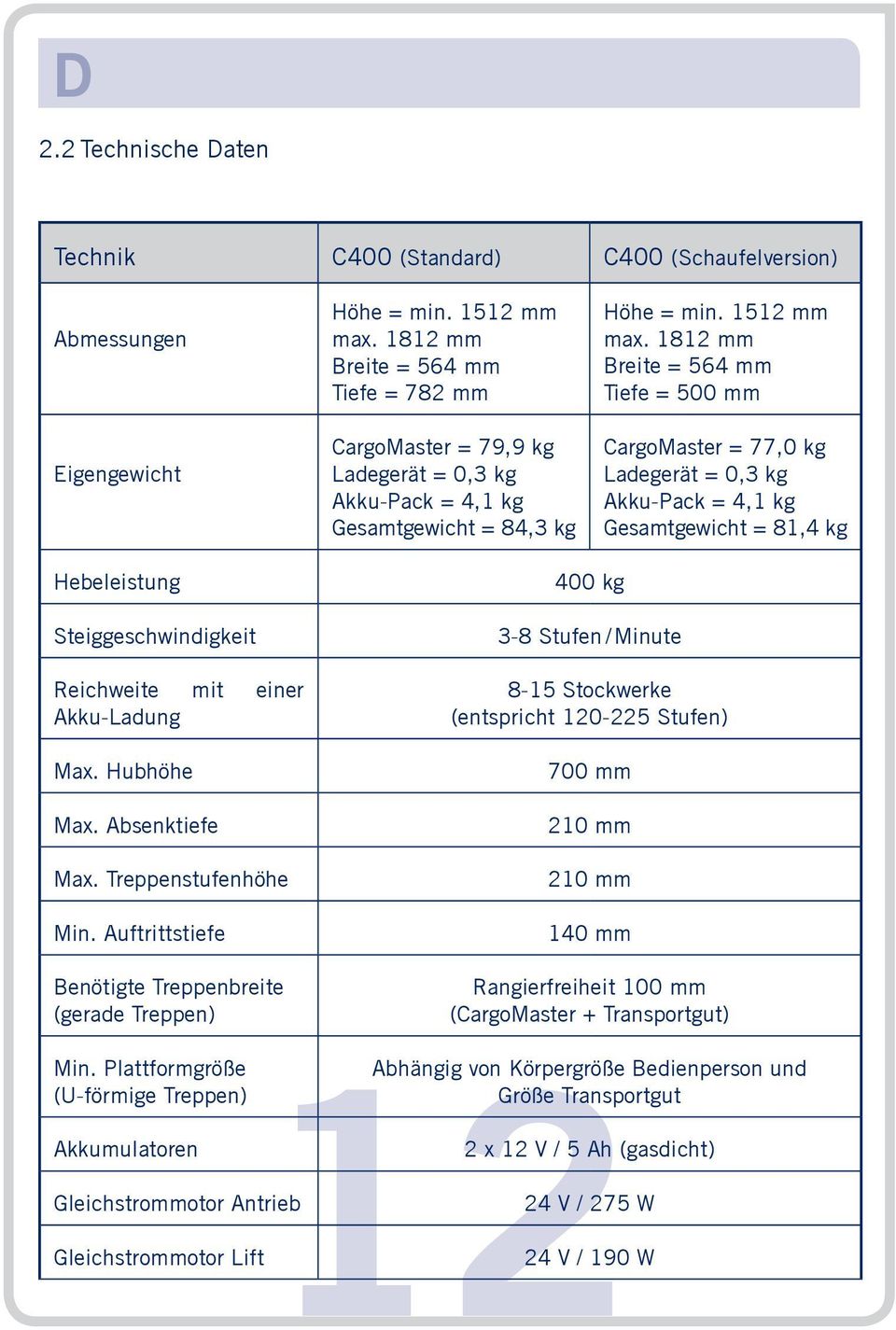 1812 mm Breite = 564 mm Tiefe = 500 mm CargoMaster = 77,0 kg Ladegerät = 0,3 kg Akku-Pack = 4,1 kg Gesamtgewicht = 81,4 kg Hebeleistung Steiggeschwindigkeit Reichweite mit einer Akku-Ladung Max.