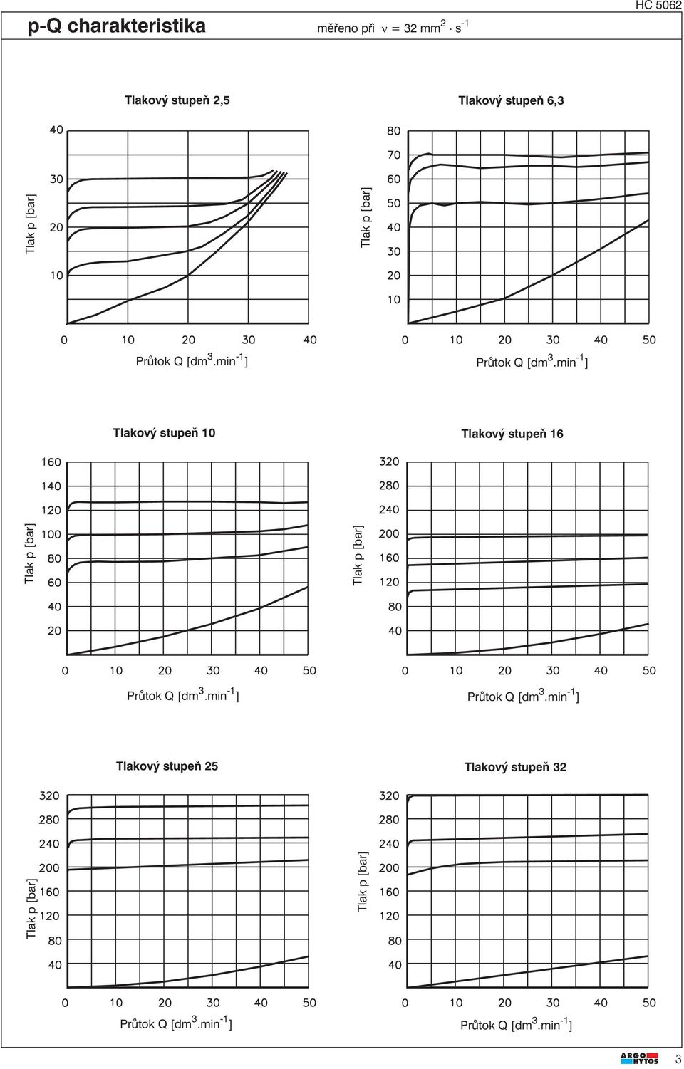 min -1 ] Tlakový stupeň 10 Tlakový stupeň 16 Průtok Q [dm 3.
