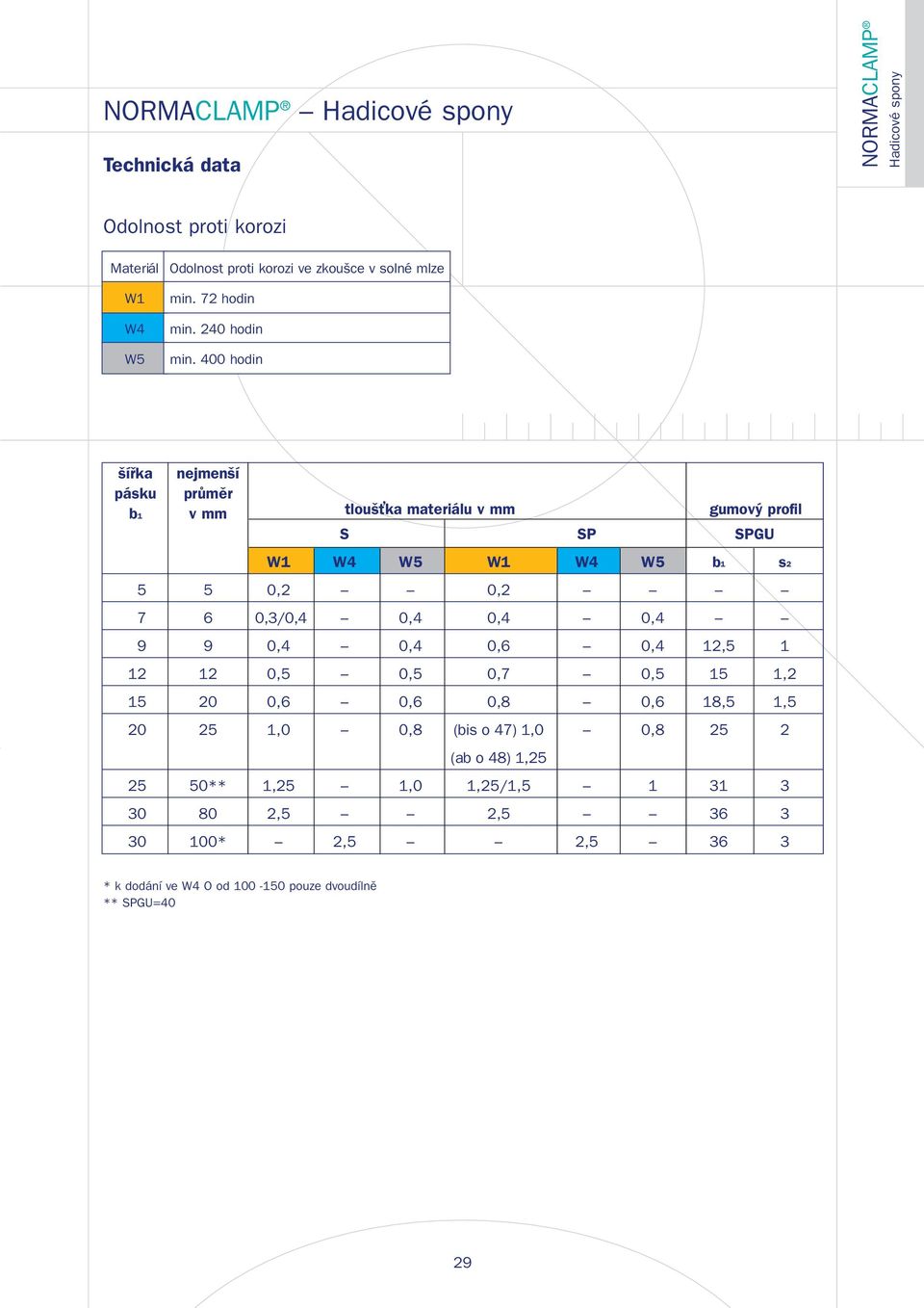 400 hodin šířka nejmenší pásku průměr b1 v mm tlouš ka materiálu v mm gumový profil S SP SPGU W1 W4 W5 W1 W4 W5 b1 s2 5 5 0,2 0,2 7 6 0,3/0,4 0,4