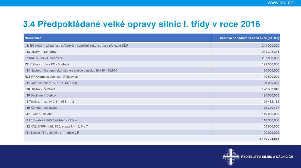 etapa 199 000,000 I/33 Náchod - II.etapa rekonstrukce silnice v úseku 36,480-39,920 150 000,000 R35 PP Olomouc obchvat - Přáslavice 140 500,000 I/11 Ostrava mosty ev. č.