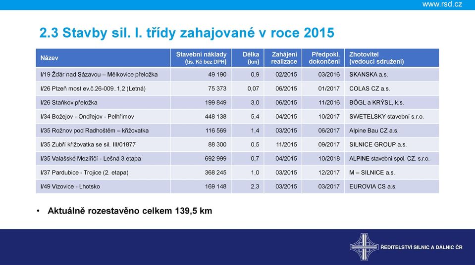 s. I/26 Staňkov přeložka 199 849 3,0 06/2015 11/2016 BÖGL a KRÝSL, k.s. I/34 Božejov - Ondřejov - Pelhřimov 448 138 5,4 04/2015 10/2017 SWETELSKY stavební s.r.o. I/35 Rožnov pod Radhoštěm křižovatka 116 569 1,4 03/2015 06/2017 Alpine Bau CZ a.