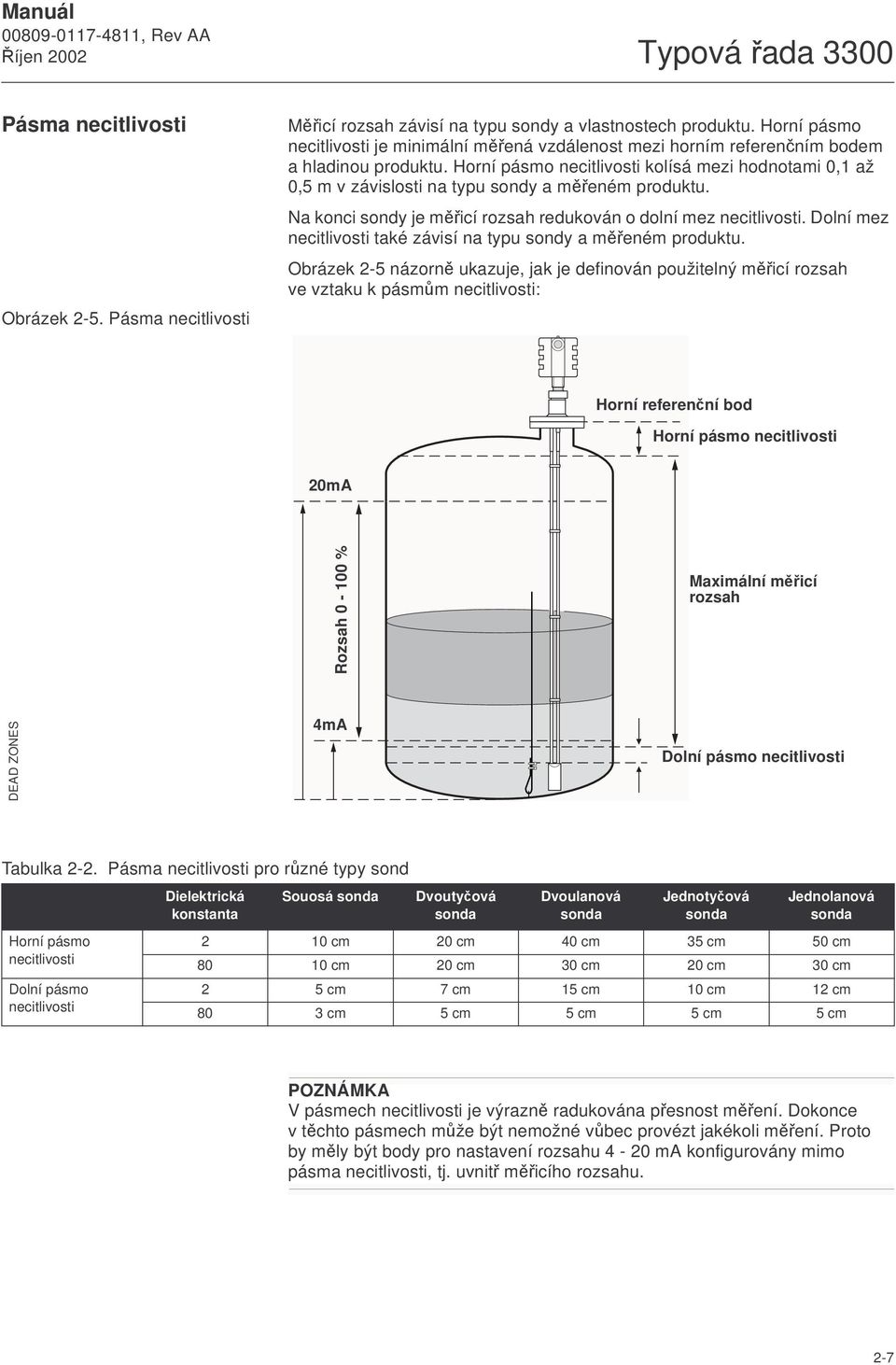 Horní pásmo necitlivosti kolísá mezi hodnotami 0,1 až 0,5 m v závislosti na typu sondy a měřeném produktu. Na konci sondy je měřicí rozsah redukován o dolní mez necitlivosti.