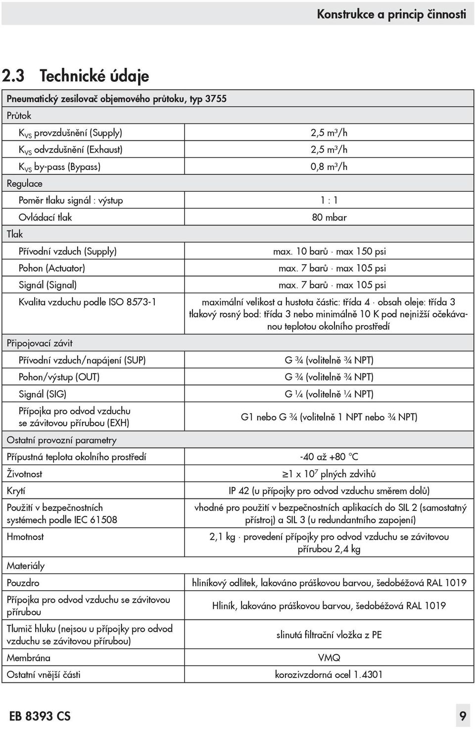 signál : výstup 1 : 1 Ovládací tlak 80 mbar Tlak Přívodní vzduch (Supply) max. 10 barů max 150 psi Pohon (Actuator) max. 7 barů max 105 psi Signál (Signal) max.