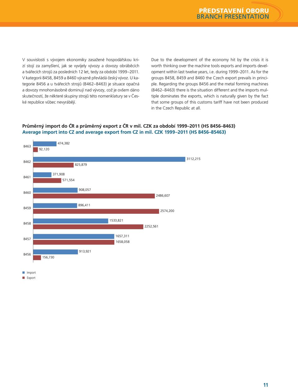 tedy za období 1999 2011. V kategorii 8458, 8459 a 8460 výrazně převládá český vývoz.