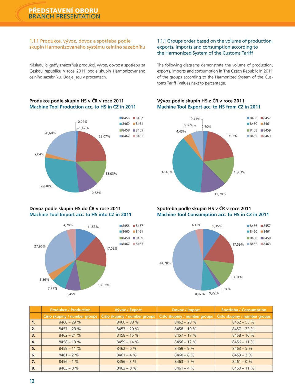 0,07% Machine Tool Production acc. to HS in CZ in 2011