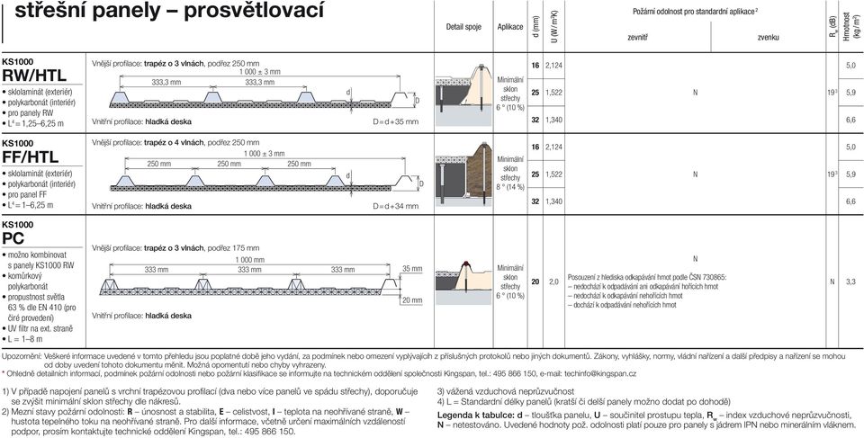 sklolaminát (exteriér) polykarbonát (interiér) pro panel FF L 4 = 1 6,25 m Vnější profi lace: trapéz o 4 vlnách, pořez 250 mm 1 000 ± 3 mm 250 mm 250 mm 250 mm Vnitřní profi lace: hlaká eska = + 34