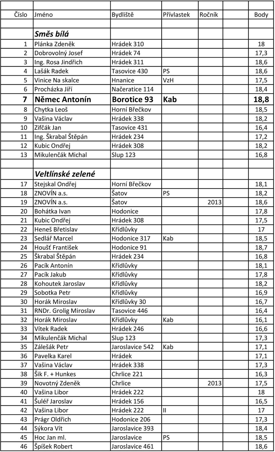 Břečkov 18,5 9 Vašina Václav Hrádek 338 18,2 10 Zifčák Jan Tasovice 431 16,4 11 Ing.