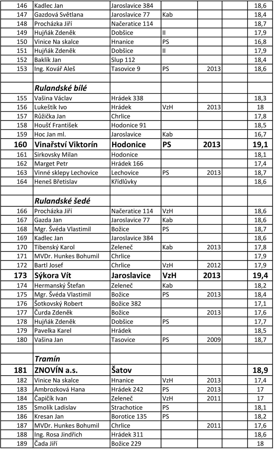 Kovář Aleš Tasovice 9 PS 2013 18,6 Rulandské bílé 155 Vašina Václav Hrádek 338 18,3 156 Lukeštík Ivo Hrádek VzH 2013 18 157 Růžička Jan Chrlice 17,8 158 Houšť František Hodonice 91 18,5 159 Hoc Jan