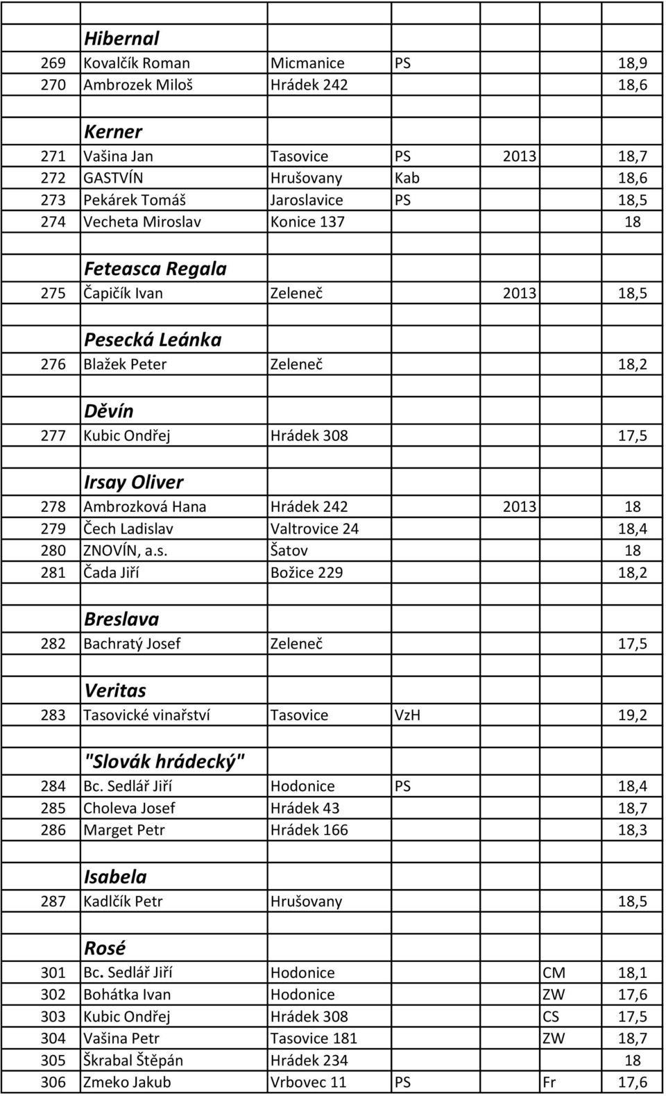 Hrádek 242 2013 18 279 Čech Ladislav Valtrovice 24 18,4 280 ZNOVÍN, a.s. Šatov 18 281 Čada Jiří Božice 229 18,2 Breslava 282 Bachratý Josef Zeleneč 17,5 Veritas 283 Tasovické vinařství Tasovice VzH 19,2 "Slovák hrádecký" 284 Bc.