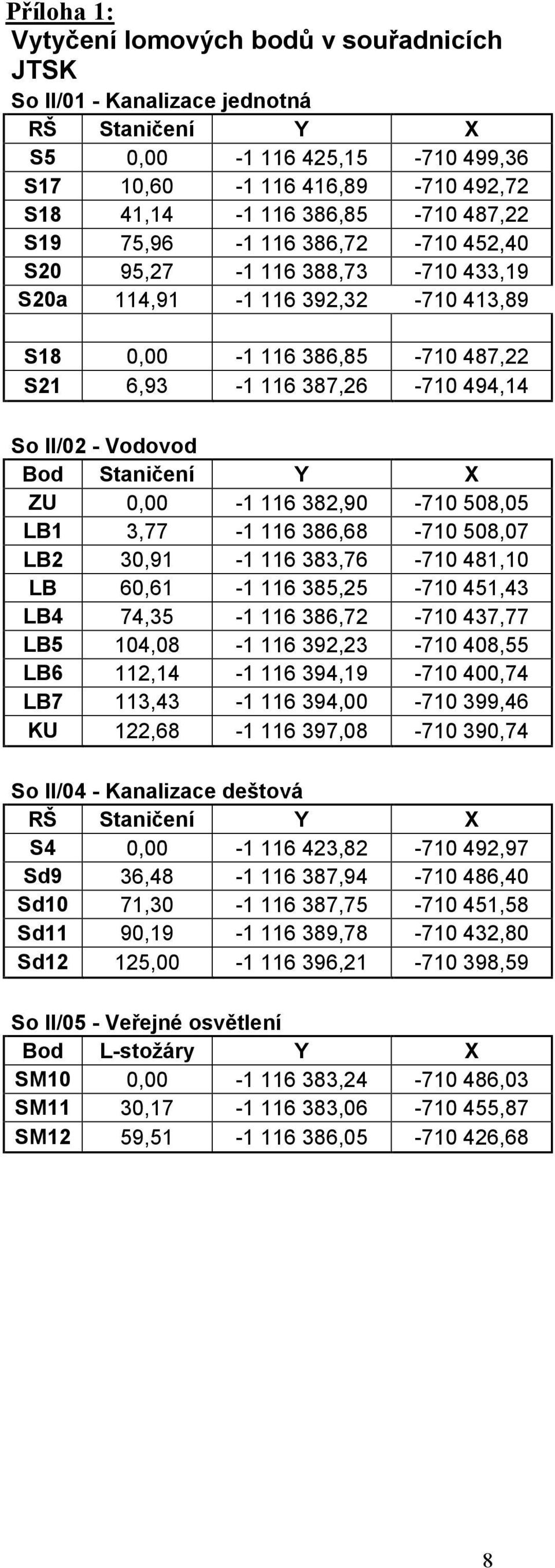 Staničení Y X ZU 0,00-1 116 382,90-710 508,05 LB1 3,77-1 116 386,68-710 508,07 LB2 30,91-1 116 383,76-710 481,10 LB 60,61-1 116 385,25-710 451,43 LB4 74,35-1 116 386,72-710 437,77 LB5 104,08-1 116