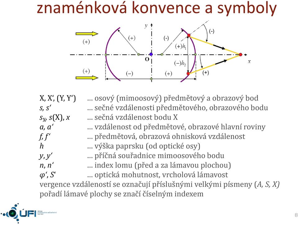 vzdáleost h výška paprsku (od optické osy) y, y příčá souřadice mimoosového bodu, ide lomu (před a za lámavou plochou) φ, S optická