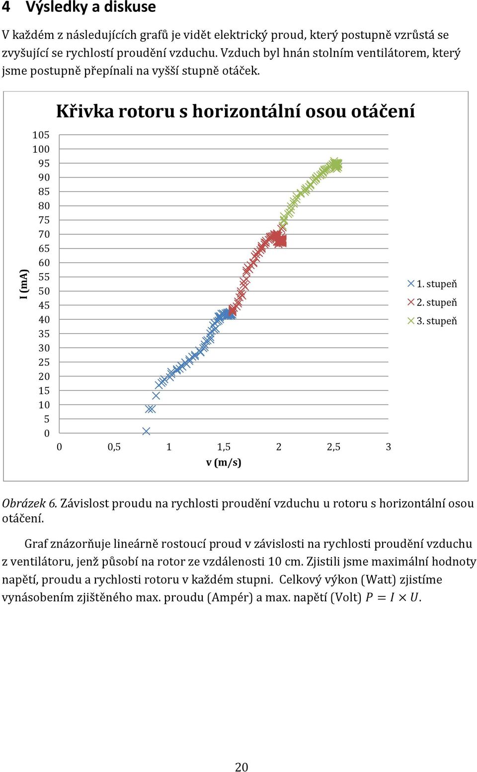 Křivka rotoru s horizontální osou otáčení 105 100 95 90 85 80 75 70 65 60 55 50 45 40 35 30 25 20 15 10 5 0 0 0,5 1 1,5 2 2,5 3 v (m/s) 1. stupeň 2. stupeň 3. stupeň Obrázek 6.