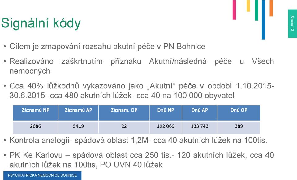 2015- cca 480 akutních lůžek- cca 40 na 100 000 obyvatel Záznamů NP Záznamů AP Záznam.