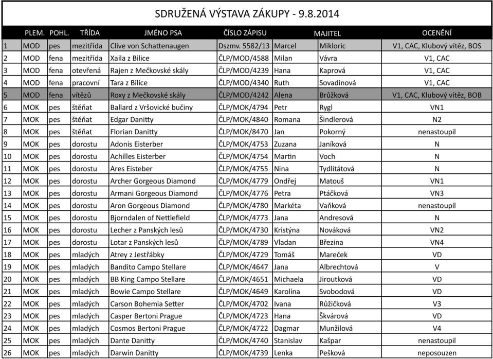 4 MOD fena pracovní Tara z Bilice ČLP/MOD/4340 Ruth Sovadinová V1, CAC 5 MOD fena vítězů Roxy z Mečkovské skály ČLP/MOD/4242 Alena Brůžková V1, CAC, Klubový vítěz, BOB 6 MOK pes štěňat Ballard z