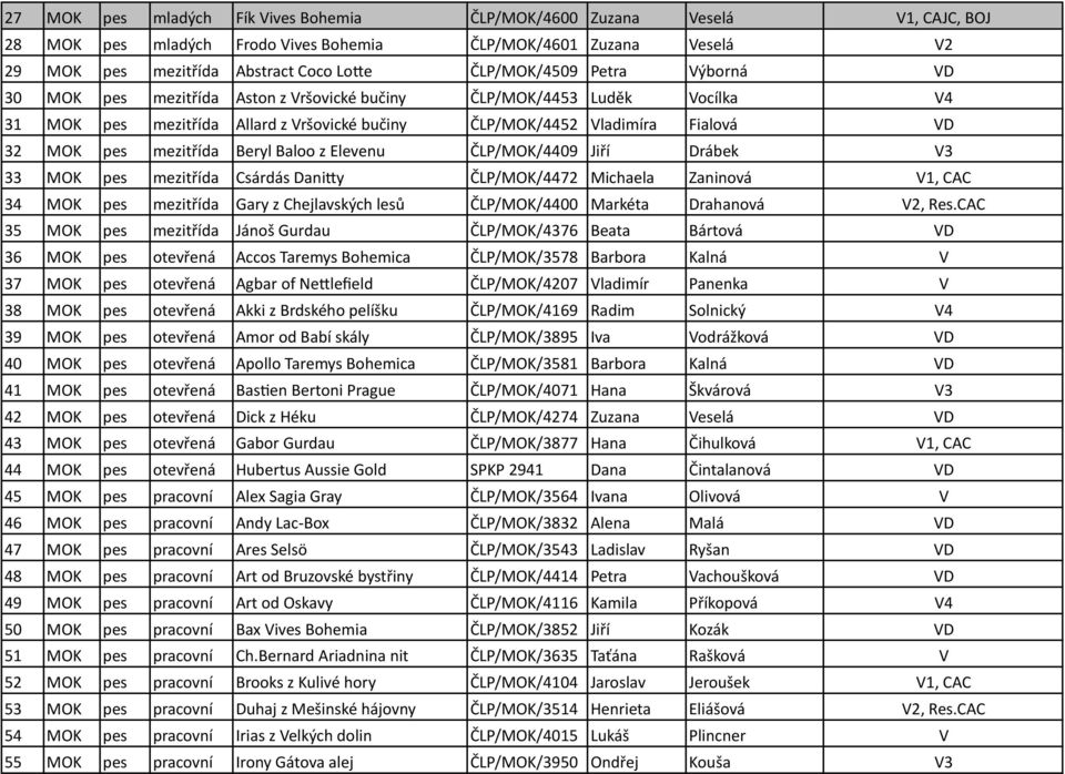 Beryl Baloo z Elevenu ČLP/MOK/4409 Jiří Drábek V3 33 MOK pes mezitřída Csárdás DaniLy ČLP/MOK/4472 Michaela Zaninová V1, CAC 34 MOK pes mezitřída Gary z Chejlavských lesů ČLP/MOK/4400 Markéta