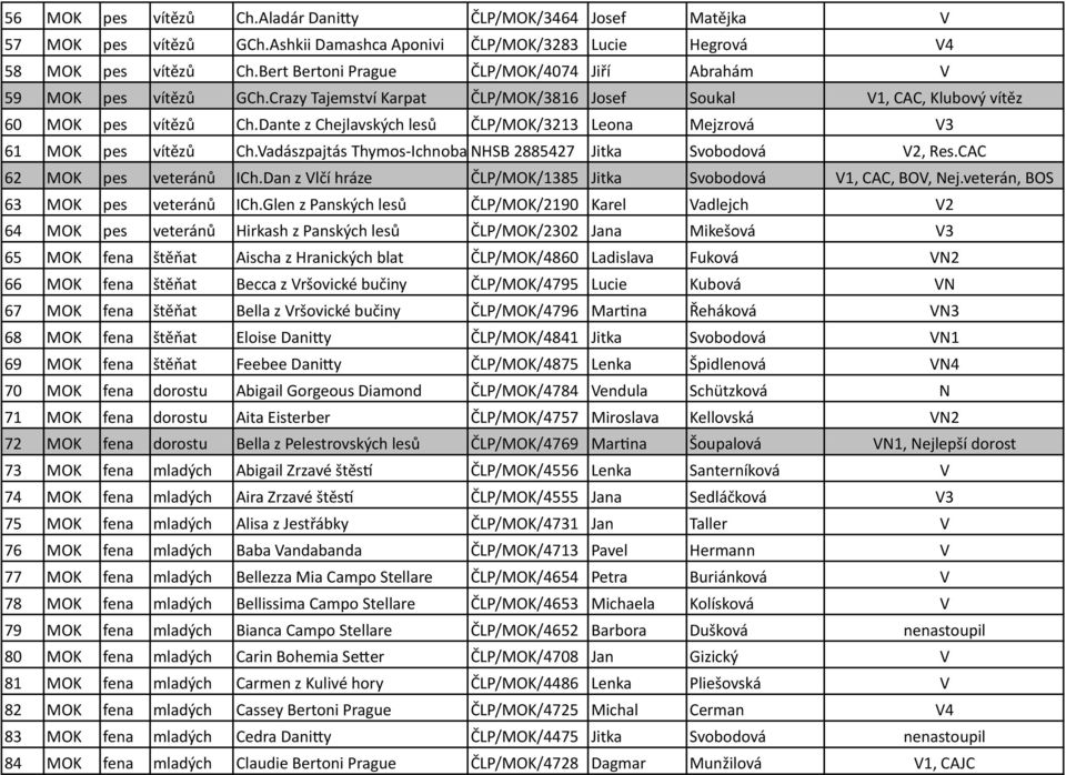 Dante z Chejlavských lesů ČLP/MOK/3213 Leona Mejzrová V3 61 MOK pes vítězů Ch.Vadászpajtás Thymos- Ichnobates NHSB 2885427 Jitka Svobodová V2, Res.CAC 62 MOK pes veteránů ICh.