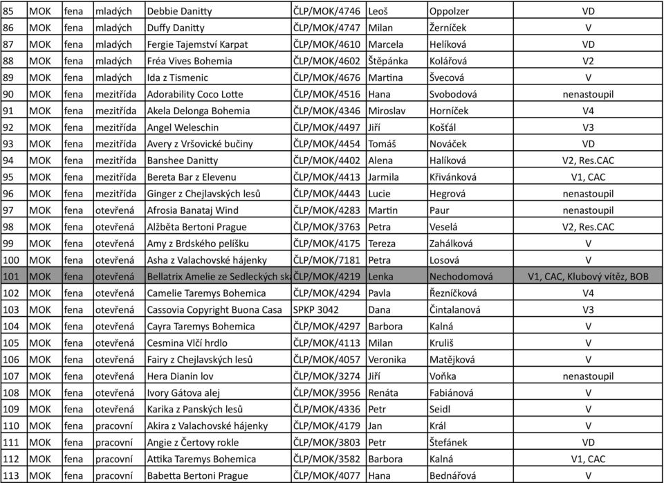 ČLP/MOK/4516 Hana Svobodová nenastoupil 91 MOK fena mezitřída Akela Delonga Bohemia ČLP/MOK/4346 Miroslav Horníček V4 92 MOK fena mezitřída Angel Weleschin ČLP/MOK/4497 Jiří Košťál V3 93 MOK fena