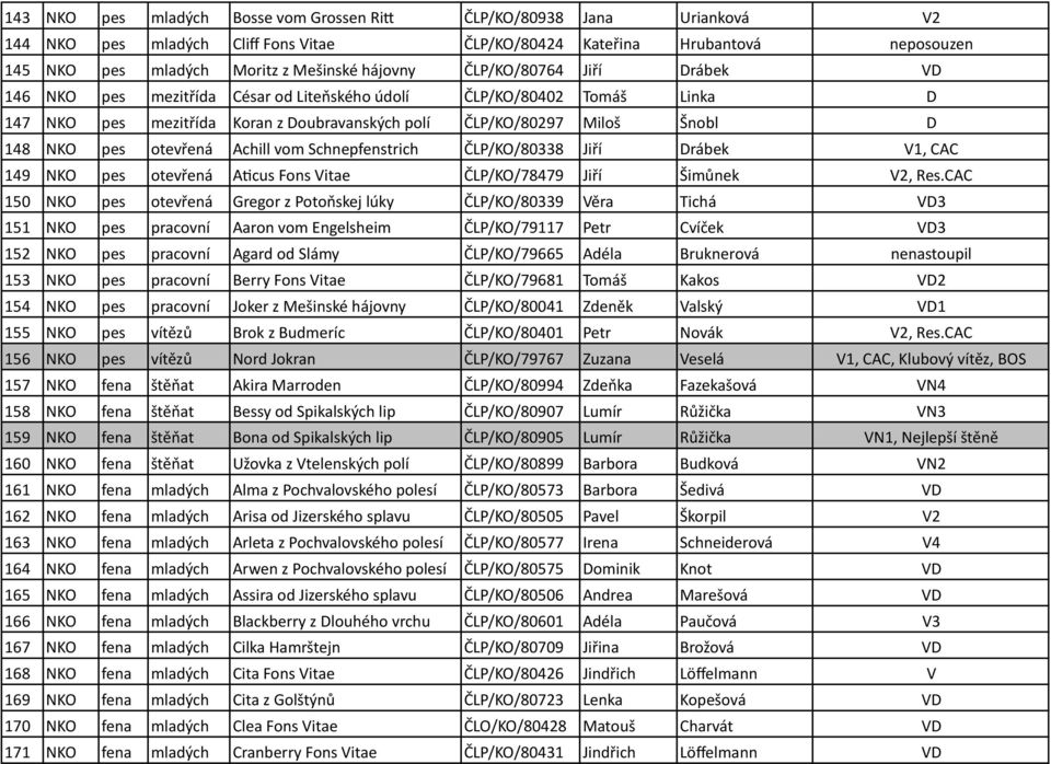 otevřená Achill vom Schnepfenstrich ČLP/KO/80338 Jiří Drábek V1, CAC 149 NKO pes otevřená Apcus Fons Vitae ČLP/KO/78479 Jiří Šimůnek V2, Res.