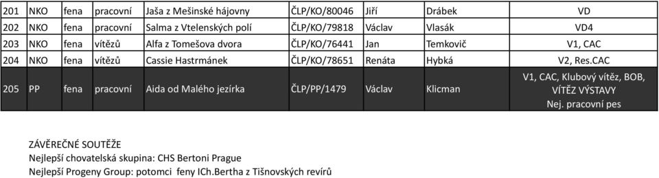 Renáta Hybká V2, Res.CAC 205 PP fena pracovní Aida od Malého jezírka ČLP/PP/1479 Václav Klicman V1, CAC, Klubový vítěz, BOB, VÍTĚZ VÝSTAVY Nej.