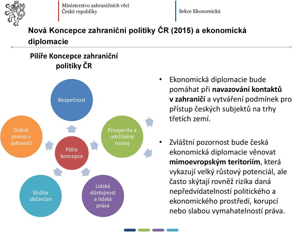 vytváření podmínek 2015 pro přístup českých subjektů na trhy třetích zemí.