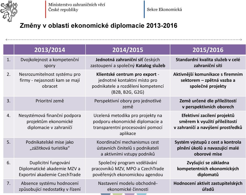 podnikatele a rozdělení kompetencí (B2B, B2G, G2G) 3. Prioritní země Perspektivní obory pro jednotlivé země 4. Nesystémová finanční podpora projektům ekonomické diplomacie v zahraničí 5.