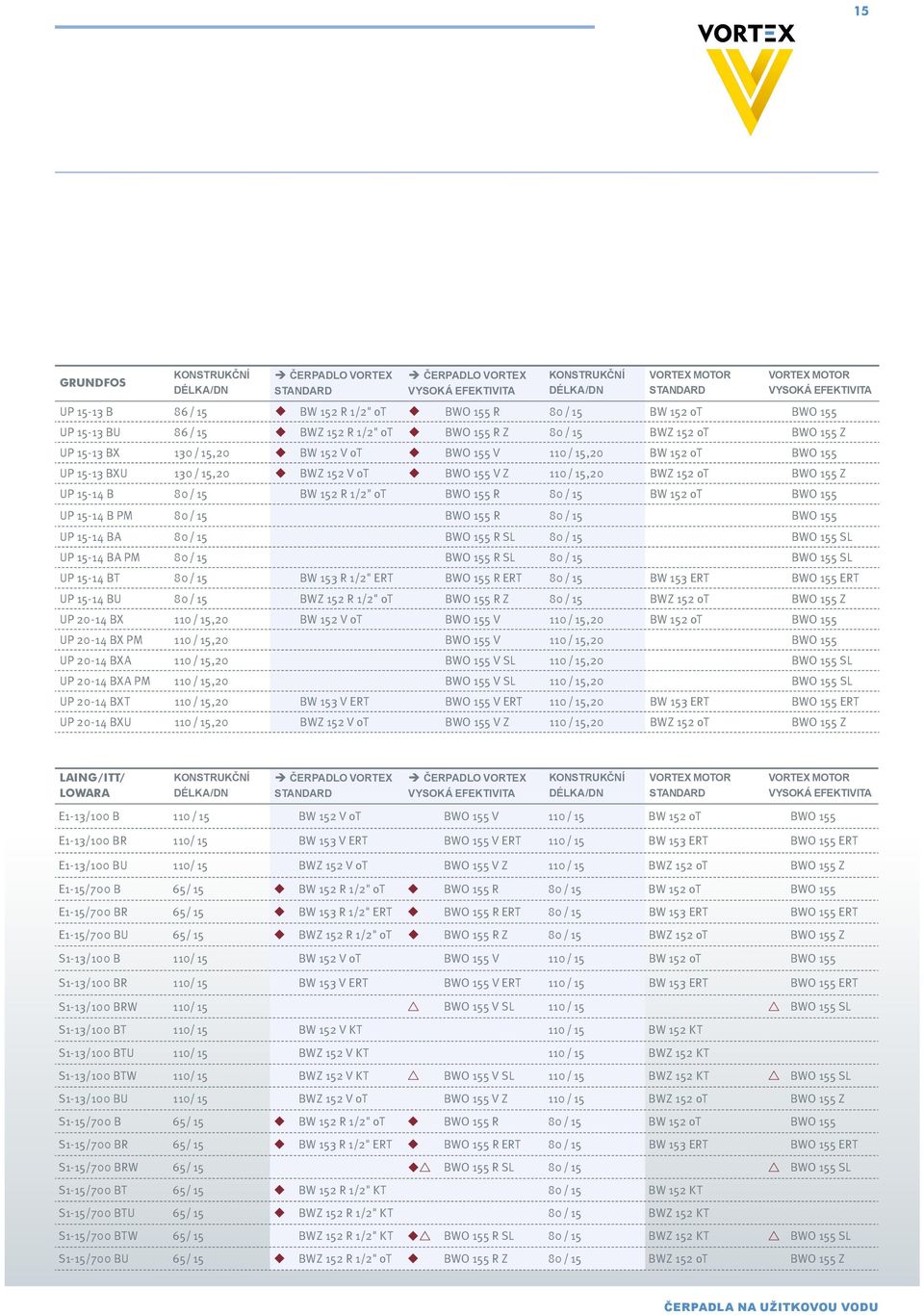 UP 15-13 BXU 130 / 15,20 BWZ 152 V ot BWO 155 V Z 110 / 15,20 BWZ 152 ot BWO 155 Z UP 15-14 B 80 / 15 BW 152 R 1/2" ot BWO 155 R 80 / 15 BW 152 ot BWO 155 UP 15-14 B PM 80 / 15 BWO 155 R 80 / 15 BWO