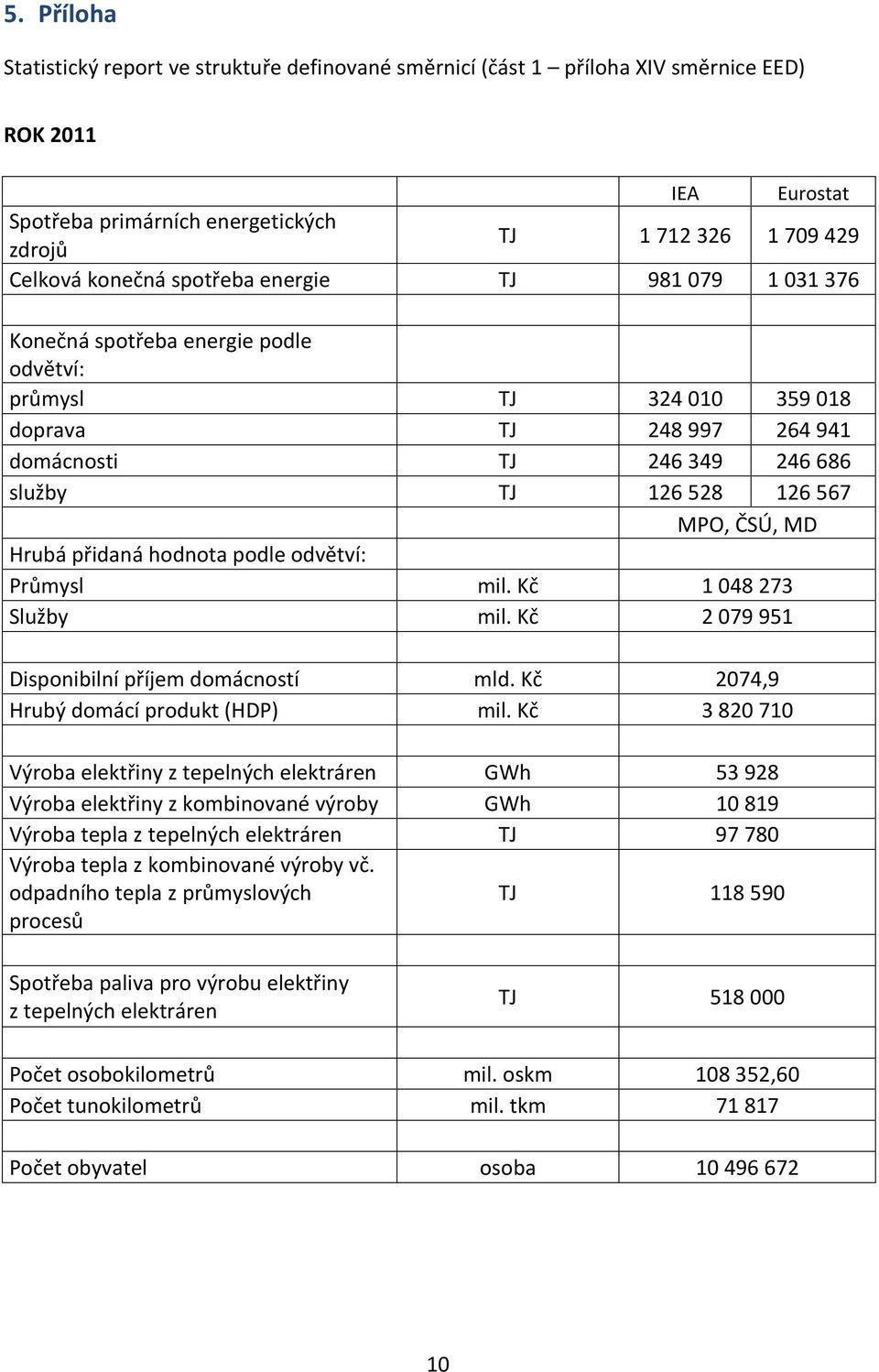 MD Hrubá přidaná hodnota podle odvětví: Průmysl mil. Kč 1 048 273 Služby mil. Kč 2 079 951 Disponibilní příjem domácností mld. Kč 2074,9 Hrubý domácí produkt (HDP) mil.